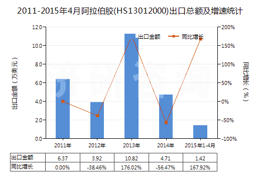 2011-2015年4月阿拉伯膠(HS13012000)出口總額及增速統(tǒng)計